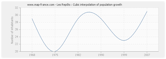 Les Repôts : Cubic interpolation of population growth